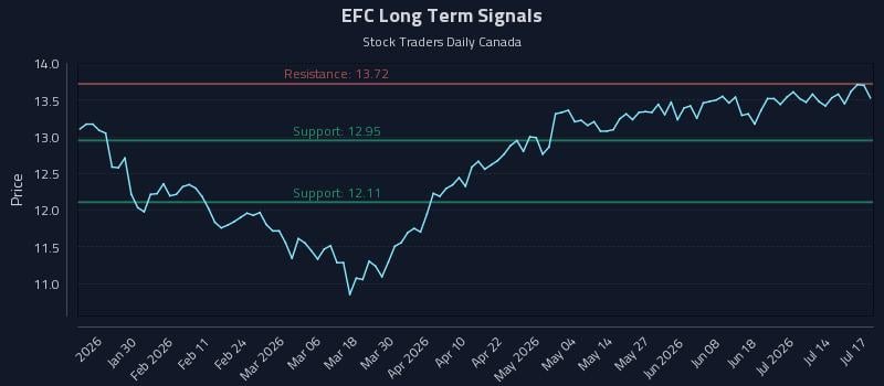 EFC Long Term Analysis for July 18 2026 EFC Long Term Analysis for July 18 2026