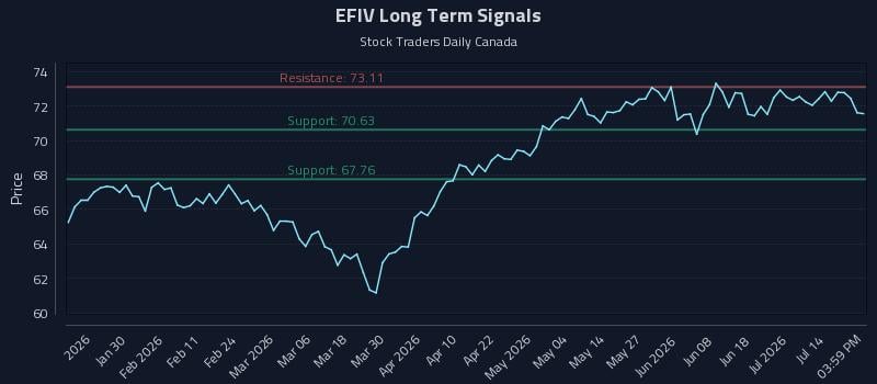 EFIV Long Term Analysis for July 18 2026 EFIV Long Term Analysis for July 18 2026