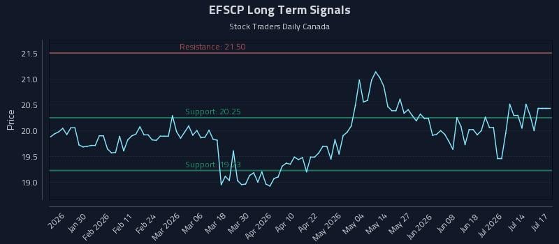 EFSCP Long Term Analysis for July 18 2026 EFSCP Long Term Analysis for July 18 2026
