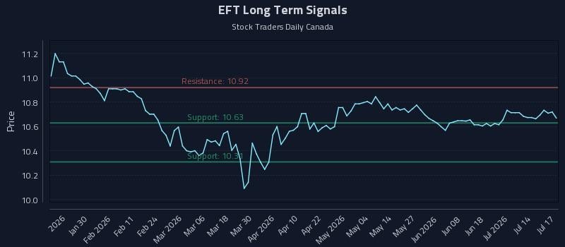EFT Long Term Analysis for July 18 2026 EFT Long Term Analysis for July 18 2026