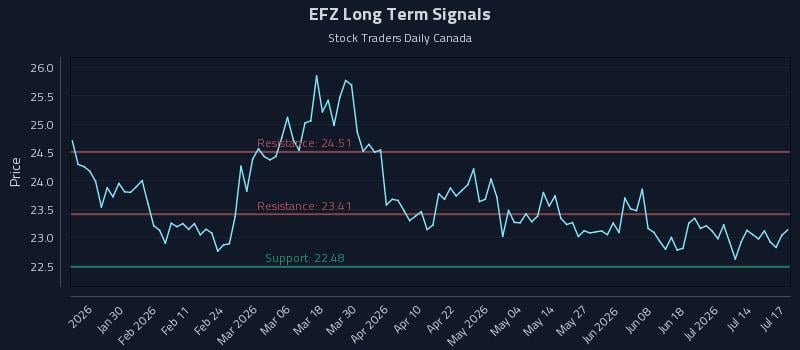 EFZ Long Term Analysis for July 18 2026 EFZ Long Term Analysis for July 18 2026