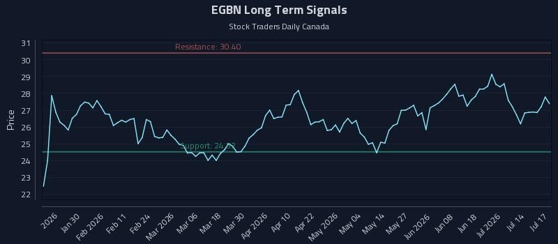 EGBN Long Term Analysis for July 18 2026 EGBN Long Term Analysis for July 18 2026