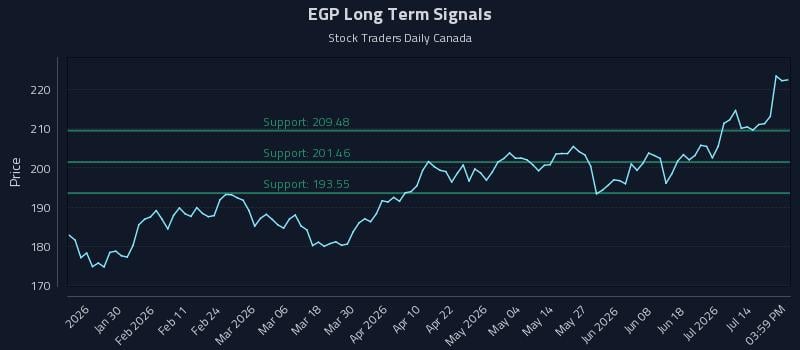 EGP Long Term Analysis for July 18 2026 EGP Long Term Analysis for July 18 2026
