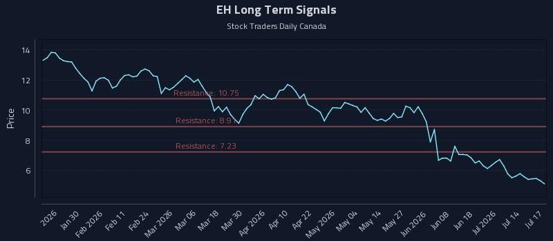 EH Long Term Analysis for July 18 2026 EH Long Term Analysis for July 18 2026