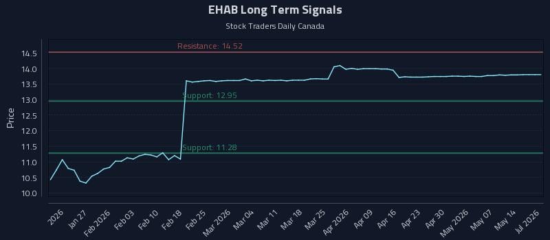 EHAB Long Term Analysis for July 18 2026 EHAB Long Term Analysis for July 18 2026
