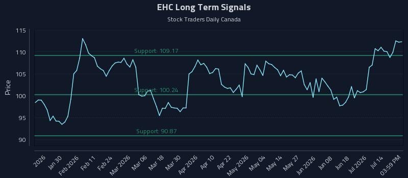 EHC Long Term Analysis for July 18 2026 EHC Long Term Analysis for July 18 2026