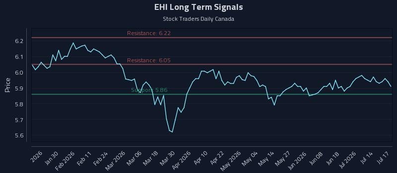 EHI Long Term Analysis for July 18 2026 EHI Long Term Analysis for July 18 2026