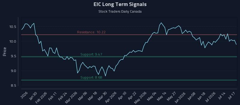 EIC Long Term Analysis for July 18 2026 EIC Long Term Analysis for July 18 2026
