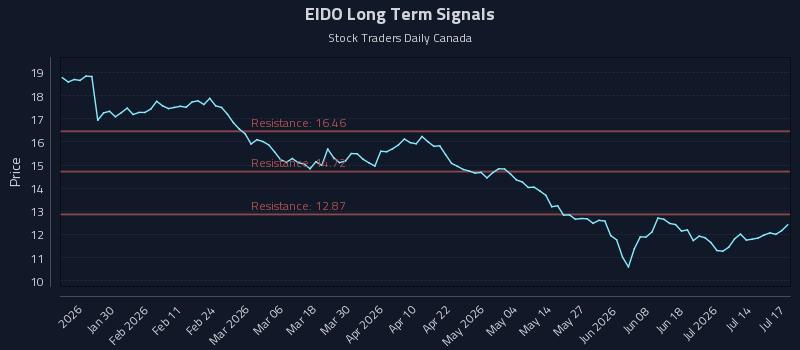 EIDO Long Term Analysis for July 18 2026 EIDO Long Term Analysis for July 18 2026