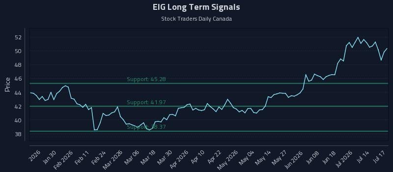 EIG Long Term Analysis for July 18 2026 EIG Long Term Analysis for July 18 2026