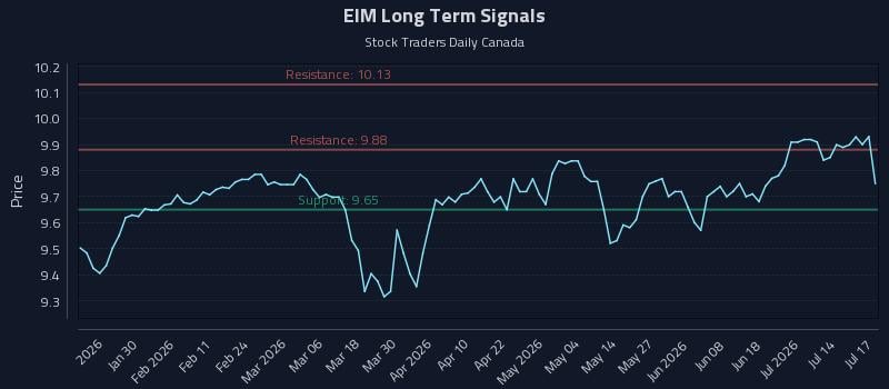 EIM Long Term Analysis for July 18 2026 EIM Long Term Analysis for July 18 2026