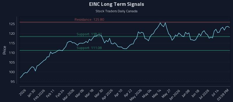 EINC Long Term Analysis for July 18 2026 EINC Long Term Analysis for July 18 2026