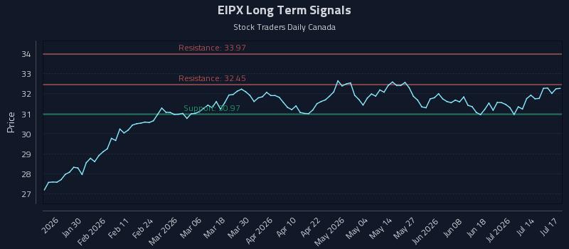 EIPX Long Term Analysis for July 18 2026