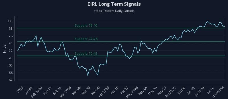 EIRL Long Term Analysis for July 18 2026 EIRL Long Term Analysis for July 18 2026