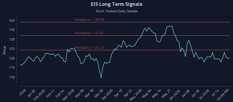 EIS Long Term Analysis for July 18 2026 EIS Long Term Analysis for July 18 2026