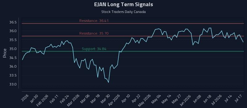 EJAN Long Term Analysis for July 18 2026 EJAN Long Term Analysis for July 18 2026