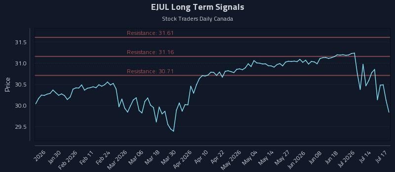 EJUL Long Term Analysis for July 18 2026 EJUL Long Term Analysis for July 18 2026