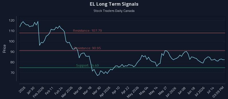 EL Long Term Analysis for July 18 2026 EL Long Term Analysis for July 18 2026