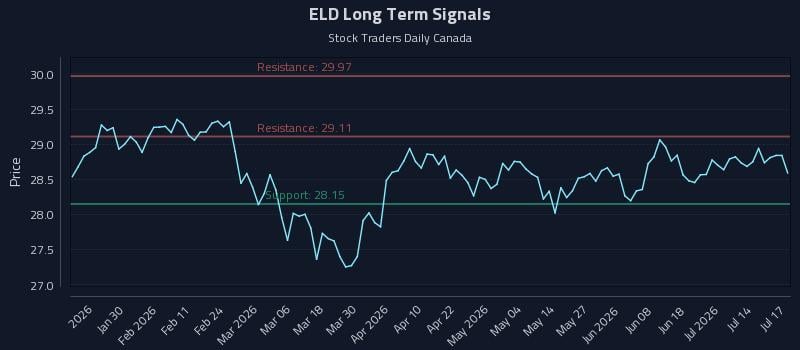 ELD Long Term Analysis for July 18 2026 ELD Long Term Analysis for July 18 2026