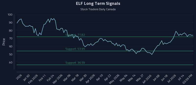 ELF Long Term Analysis for July 18 2026 ELF Long Term Analysis for July 18 2026