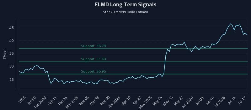ELMD Long Term Analysis for July 18 2026 ELMD Long Term Analysis for July 18 2026