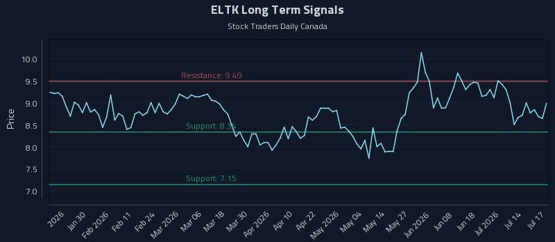ELTK Long Term Analysis for July 18 2026 ELTK Long Term Analysis for July 18 2026