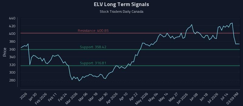 ELV Long Term Analysis for July 18 2026 ELV Long Term Analysis for July 18 2026