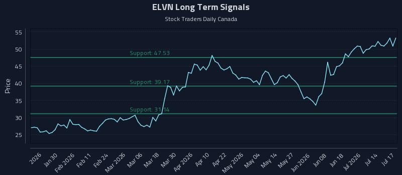 ELVN Long Term Analysis for July 18 2026 ELVN Long Term Analysis for July 18 2026