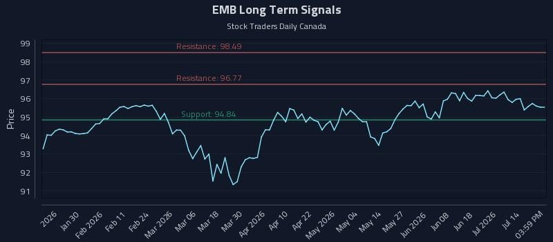 EMB Long Term Analysis for July 18 2026 EMB Long Term Analysis for July 18 2026