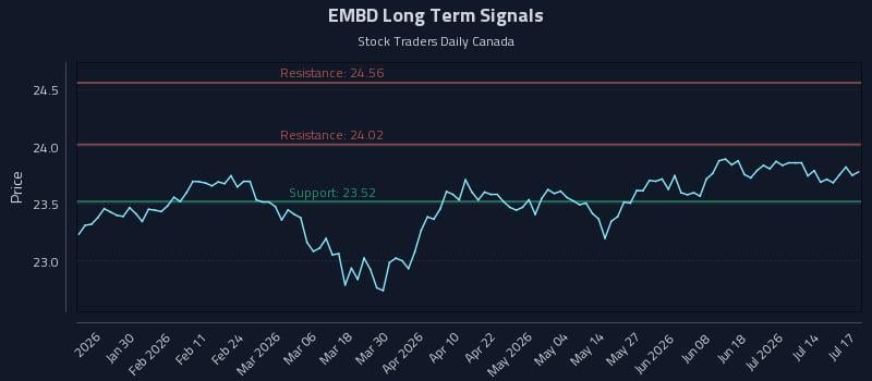 EMBD Long Term Analysis for July 18 2026 EMBD Long Term Analysis for July 18 2026