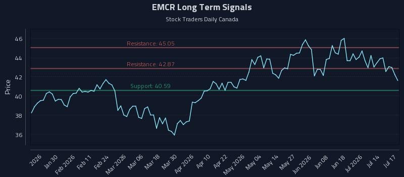 EMCR Long Term Analysis for July 18 2026 EMCR Long Term Analysis for July 18 2026