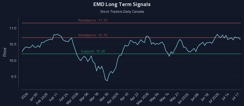 EMD Long Term Analysis for July 18 2026 EMD Long Term Analysis for July 18 2026