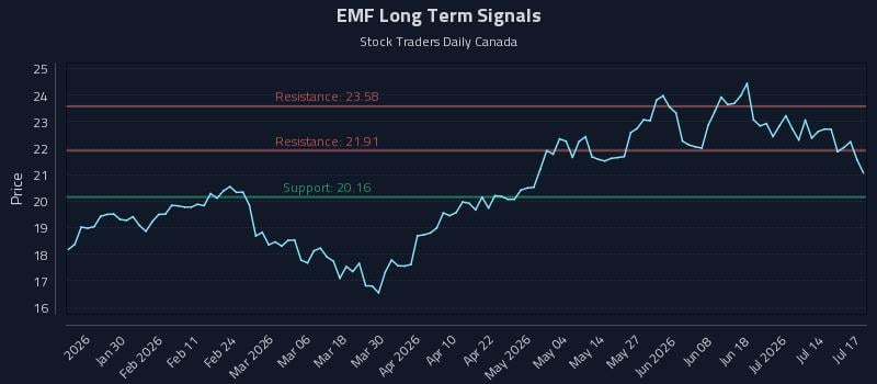 EMF Long Term Analysis for July 18 2026 EMF Long Term Analysis for July 18 2026
