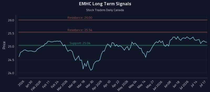 EMHC Long Term Analysis for July 18 2026 EMHC Long Term Analysis for July 18 2026
