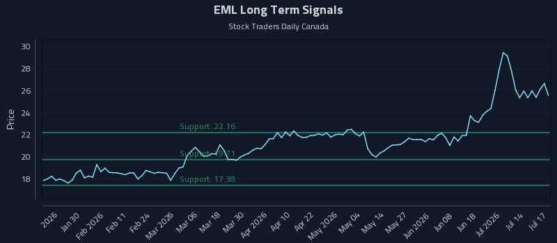 EML Long Term Analysis for July 18 2026 EML Long Term Analysis for July 18 2026