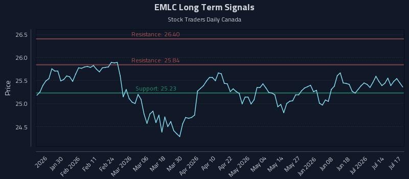 EMLC Long Term Analysis for July 18 2026 EMLC Long Term Analysis for July 18 2026