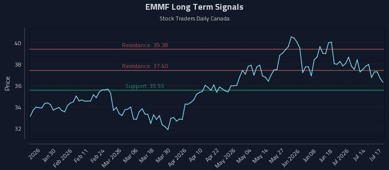 EMMF Long Term Analysis for July 18 2026 EMMF Long Term Analysis for July 18 2026