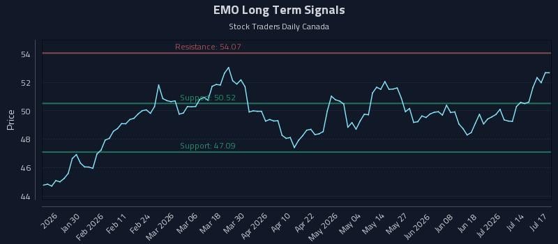 EMO Long Term Analysis for July 18 2026 EMO Long Term Analysis for July 18 2026