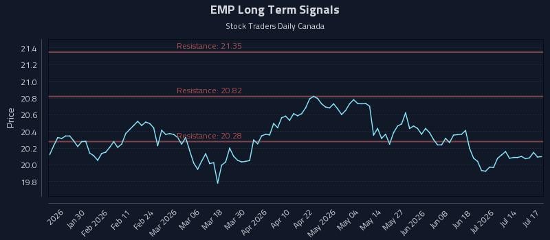 EMP Long Term Analysis for July 18 2026 EMP Long Term Analysis for July 18 2026
