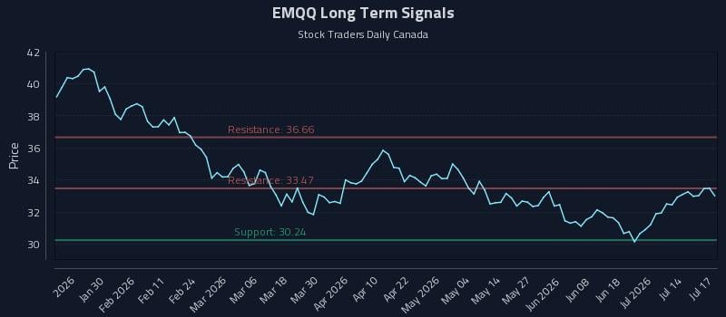 EMQQ Long Term Analysis for July 18 2026 EMQQ Long Term Analysis for July 18 2026