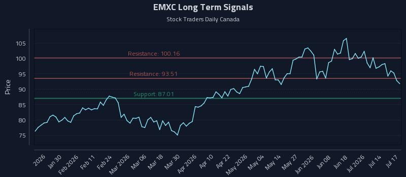 EMXC Long Term Analysis for July 18 2026 EMXC Long Term Analysis for July 18 2026
