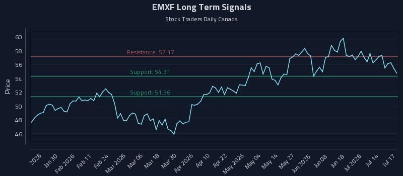EMXF Long Term Analysis for July 18 2026 EMXF Long Term Analysis for July 18 2026