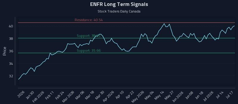 ENFR Long Term Analysis for July 18 2026 ENFR Long Term Analysis for July 18 2026