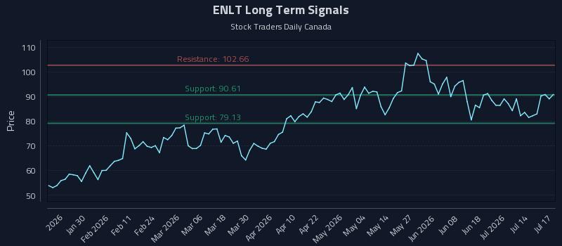ENLT Long Term Analysis for July 18 2026