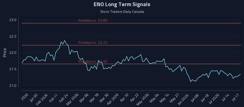 ENO Long Term Analysis for July 18 2026 ENO Long Term Analysis for July 18 2026