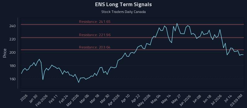 ENS Long Term Analysis for July 18 2026 ENS Long Term Analysis for July 18 2026