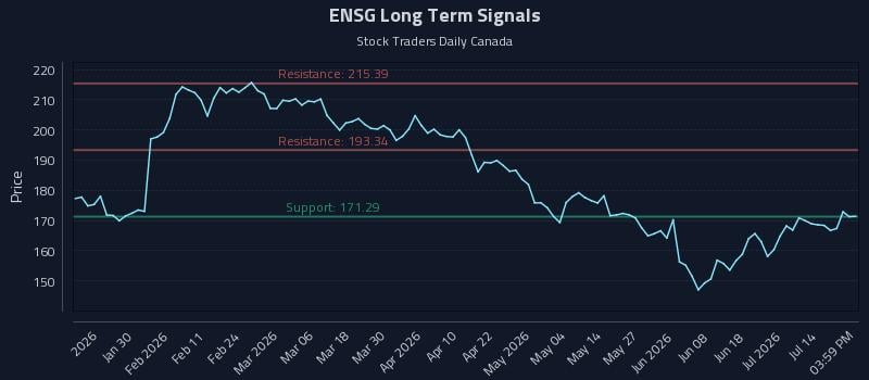 ENSG Long Term Analysis for July 18 2026 ENSG Long Term Analysis for July 18 2026