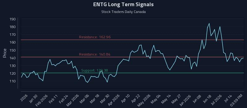 ENTG Long Term Analysis for July 18 2026 ENTG Long Term Analysis for July 18 2026