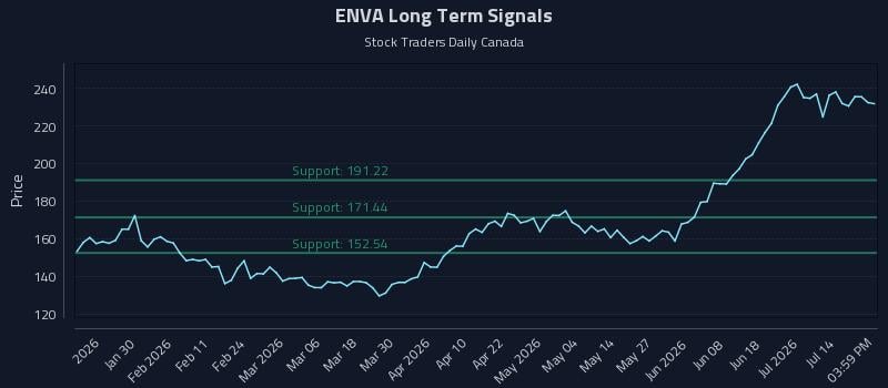ENVA Long Term Analysis for July 18 2026 ENVA Long Term Analysis for July 18 2026