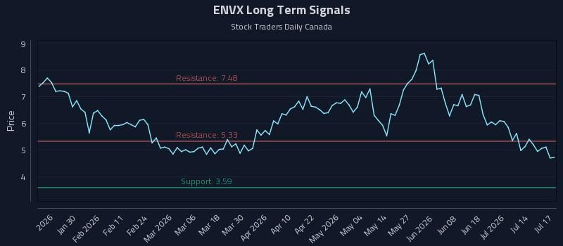 ENVX Long Term Analysis for July 18 2026 ENVX Long Term Analysis for July 18 2026